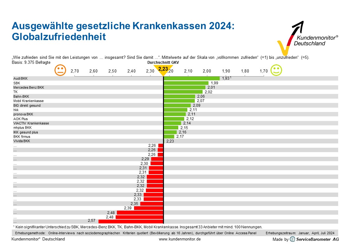 Tabellarische Übersicht der Kundenmonitor-Ergebnisse