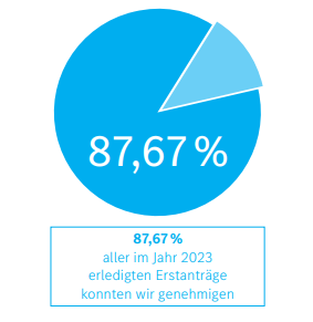 Grafik Tarnsparenzbericht2023_pflege