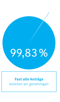 Grafik: Transparenz bei Hilfsmittelanträgen