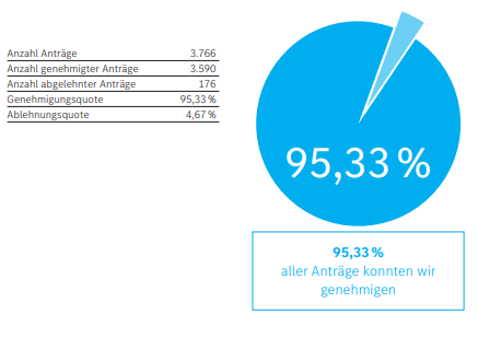 Grafik zum Transparenzbericht 2023: Vorsorge und Rehabilitation