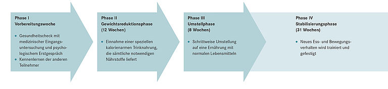 Optifast Programm